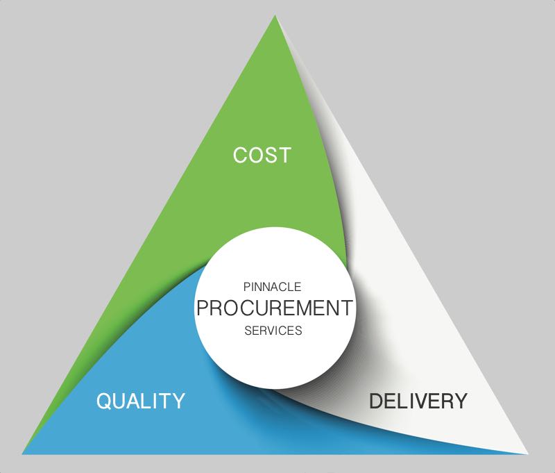 Procurement Services